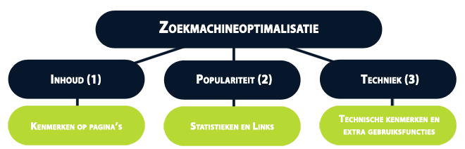 zoekmachineoptimalisatie